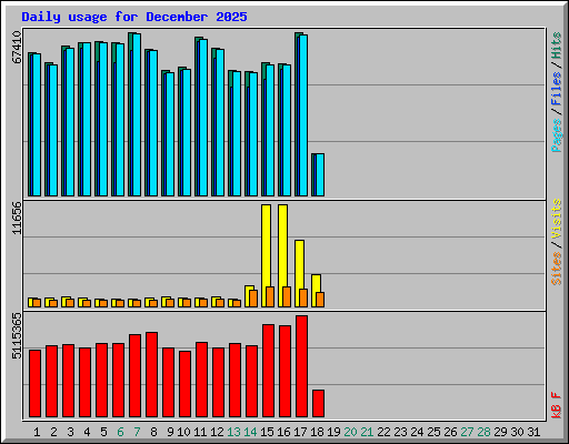 Daily usage for December 2025