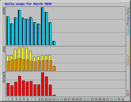 Daily usage for March 2026